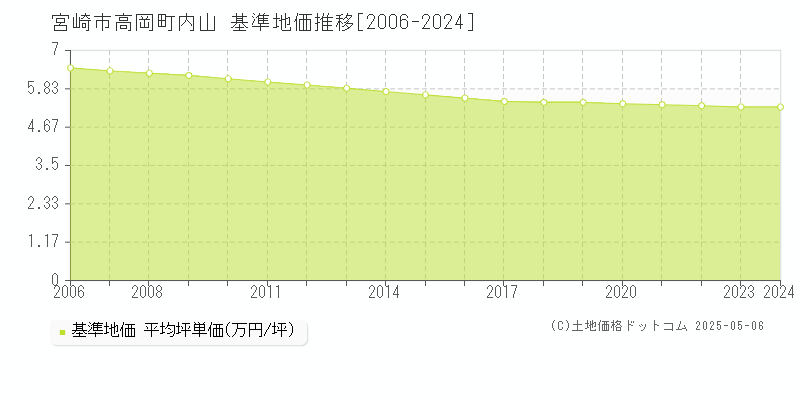 高岡町内山(宮崎市)の基準地価推移グラフ(坪単価)[2006-2024年]