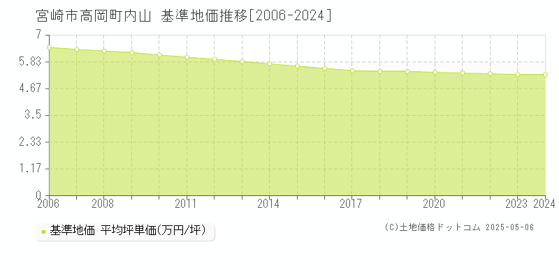 宮崎市高岡町内山の基準地価推移グラフ 