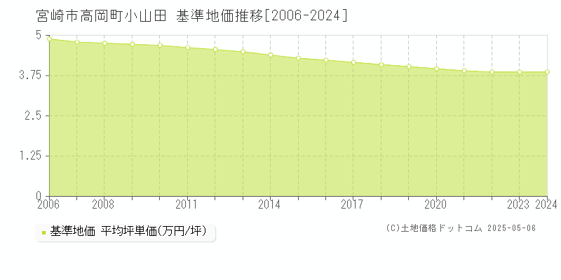 高岡町小山田(宮崎市)の基準地価推移グラフ(坪単価)[2006-2024年]