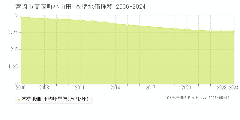 宮崎市高岡町小山田の基準地価推移グラフ 