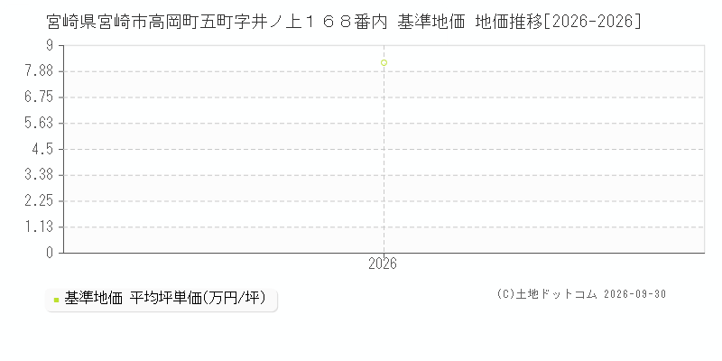 宮崎県宮崎市高岡町五町字井ノ上１６８番内 基準地価 地価推移[2026-2026]