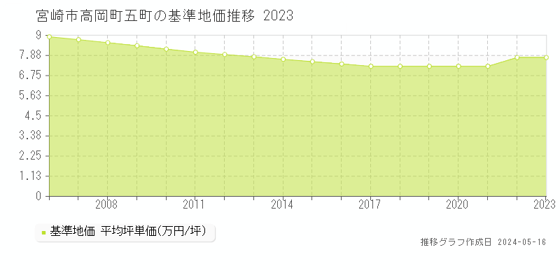 宮崎市高岡町五町の基準地価推移グラフ 