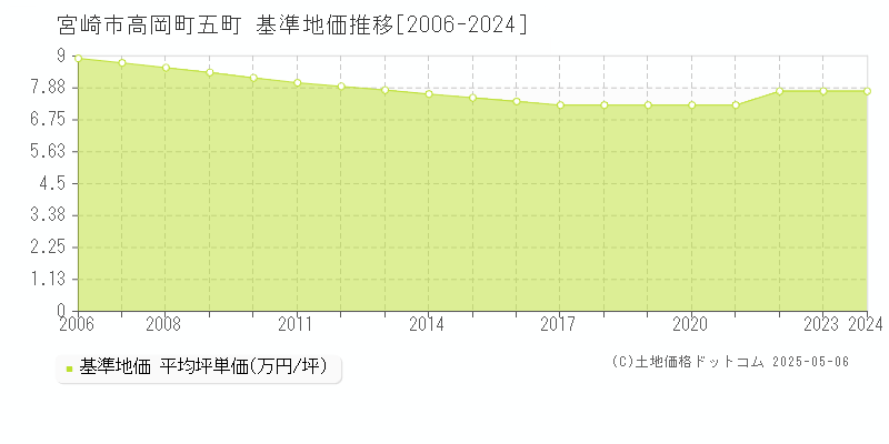 高岡町五町(宮崎市)の基準地価推移グラフ(坪単価)[2006-2024年]