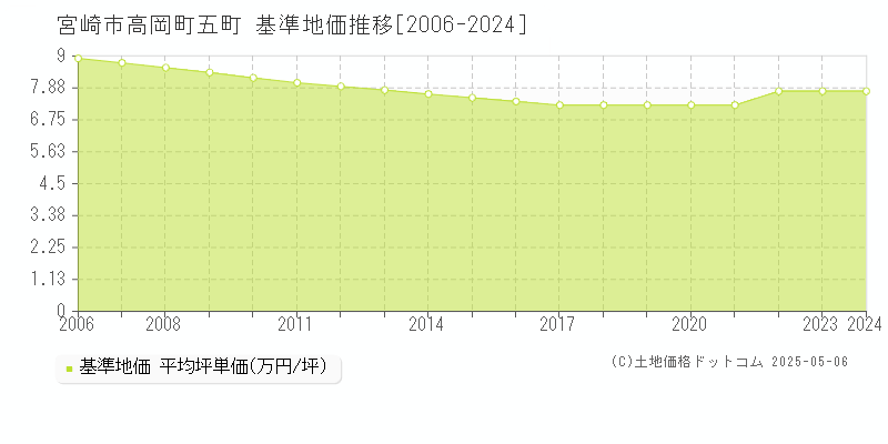 宮崎市高岡町五町の基準地価推移グラフ 