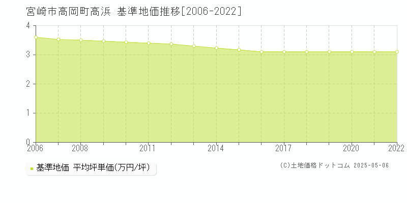 高岡町高浜(宮崎市)の基準地価推移グラフ(坪単価)[2006-2022年]