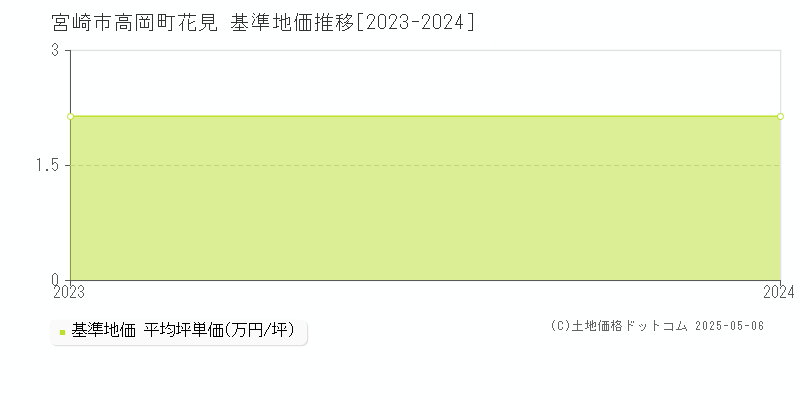 高岡町花見(宮崎市)の基準地価推移グラフ(坪単価)[2023-2024年]