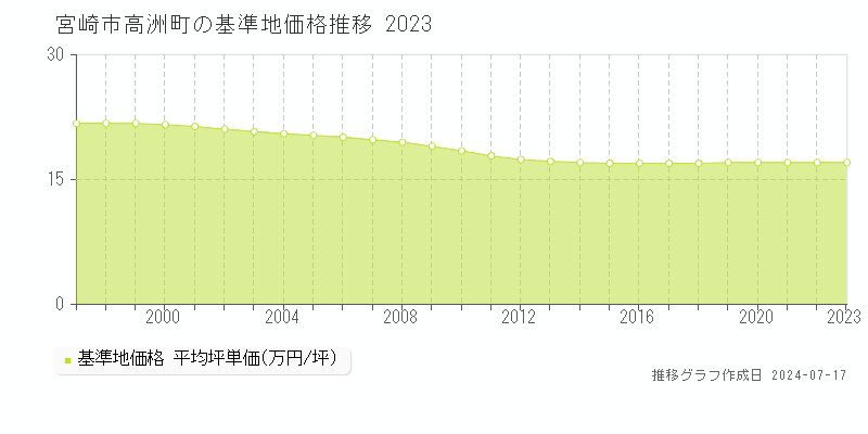 宮崎市高洲町の基準地価推移グラフ 