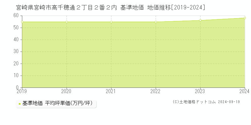 宮崎県宮崎市高千穂通２丁目２番２内 基準地価 地価推移[2019-2024]