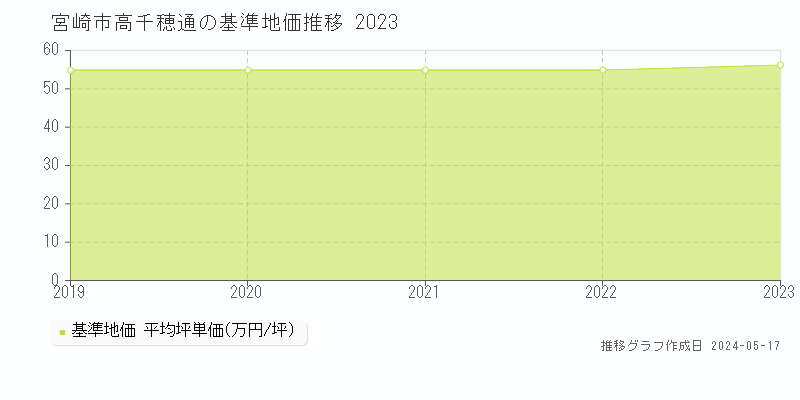 宮崎市高千穂通の基準地価推移グラフ 