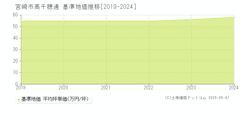 高千穂通(宮崎市)の基準地価推移グラフ(坪単価)[2019-2024年]