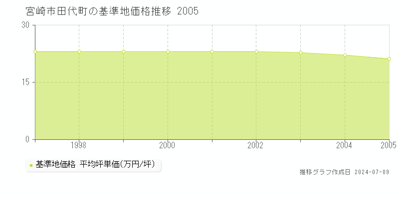 宮崎市田代町の基準地価推移グラフ 