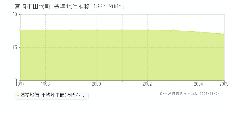田代町(宮崎市)の基準地価推移グラフ(坪単価)[1997-2005年]