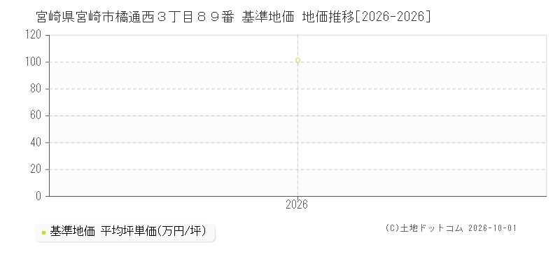 宮崎県宮崎市橘通西３丁目８９番 基準地価 地価推移[2026-2026]