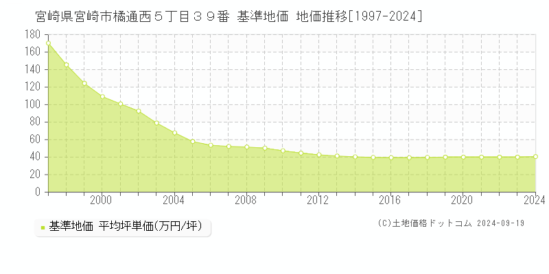宮崎県宮崎市橘通西５丁目３９番 基準地価 地価推移[1997-2024]