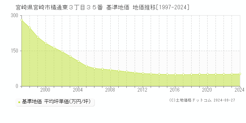 宮崎県宮崎市橘通東３丁目３５番 基準地価 地価推移[1997-2024]