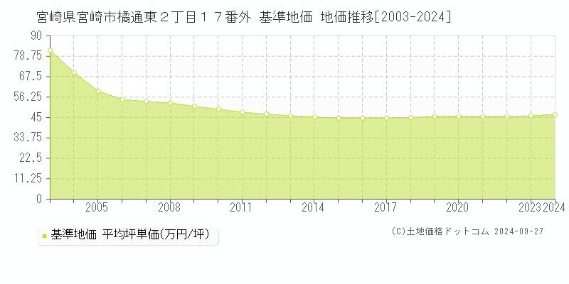 宮崎県宮崎市橘通東２丁目１７番外 基準地価 地価推移[2003-2024]