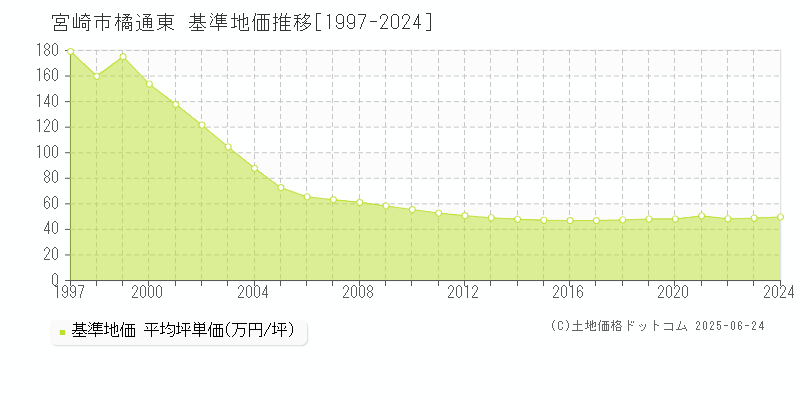 宮崎市橘通東の基準地価推移グラフ 