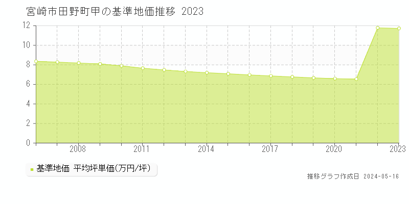 宮崎市田野町甲の基準地価推移グラフ 