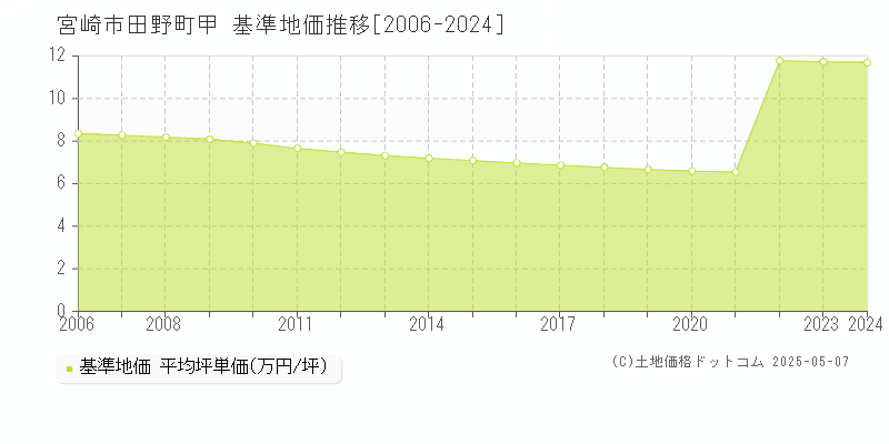 田野町甲(宮崎市)の基準地価推移グラフ(坪単価)[2006-2024年]