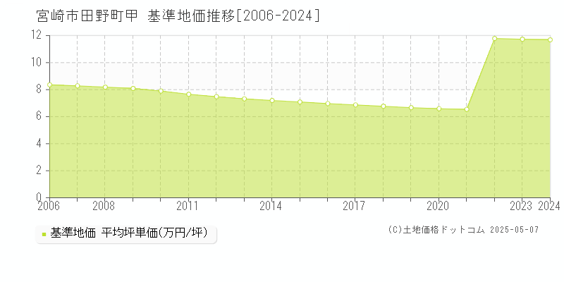 宮崎市田野町甲の基準地価推移グラフ 