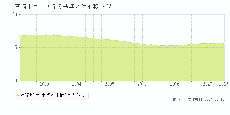 宮崎市月見ケ丘の基準地価推移グラフ 
