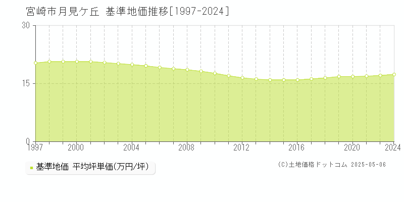 宮崎市月見ケ丘の基準地価推移グラフ 