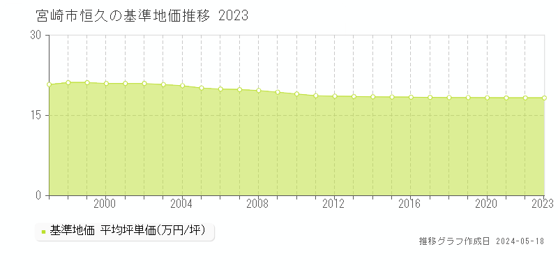 宮崎市恒久の基準地価推移グラフ 