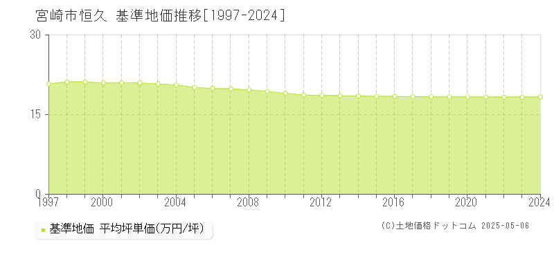 恒久(宮崎市)の基準地価推移グラフ(坪単価)[1997-2024年]