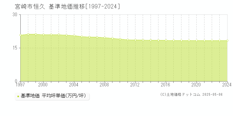 宮崎市恒久の基準地価推移グラフ 