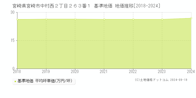 宮崎県宮崎市中村西２丁目２６３番１ 基準地価 地価推移[2018-2024]