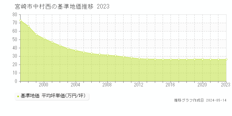 宮崎市中村西の基準地価推移グラフ 