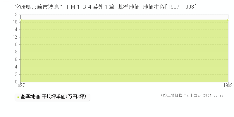 宮崎県宮崎市波島１丁目１３４番外１筆 基準地価 地価推移[1997-1998]