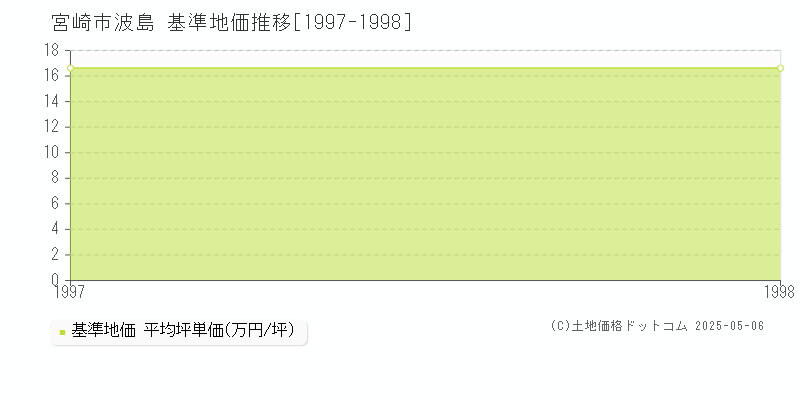 波島(宮崎市)の基準地価推移グラフ(坪単価)[1997-1998年]