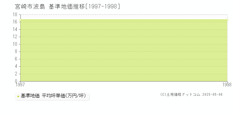 宮崎市波島の基準地価推移グラフ 