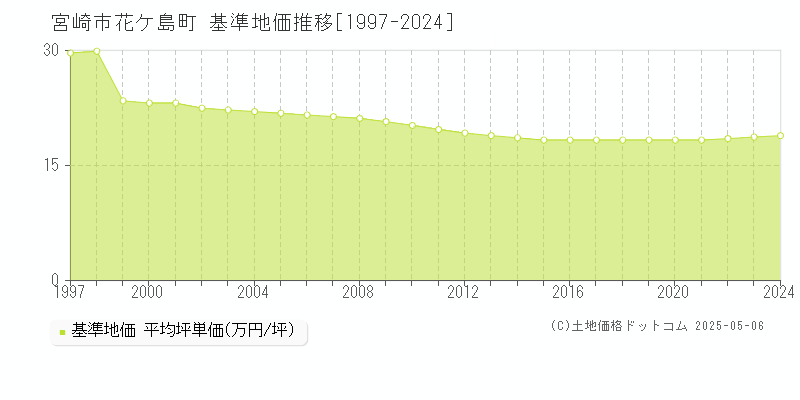 花ケ島町(宮崎市)の基準地価推移グラフ(坪単価)[1997-2024年]