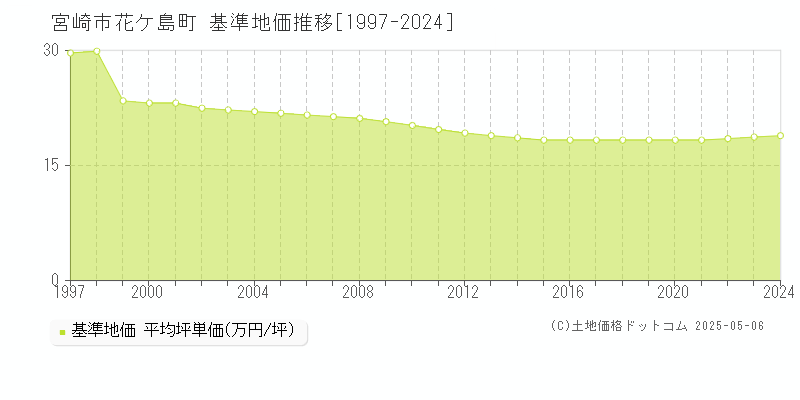 宮崎市花ケ島町の基準地価推移グラフ 