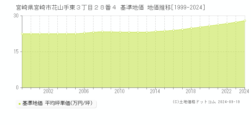 宮崎県宮崎市花山手東３丁目２８番４ 基準地価 地価推移[1999-2024]