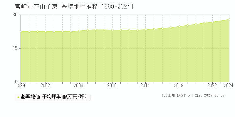 花山手東(宮崎市)の基準地価推移グラフ(坪単価)[1999-2024年]