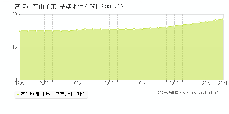 宮崎市花山手東の基準地価推移グラフ 