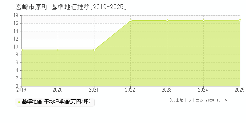 宮崎市原町の基準地価推移グラフ(坪単価)[2019-2025年]