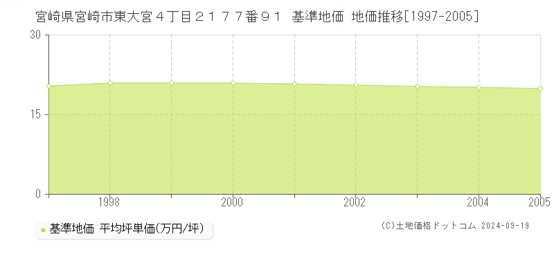 宮崎県宮崎市東大宮４丁目２１７７番９１ 基準地価 地価推移[1997-2005]