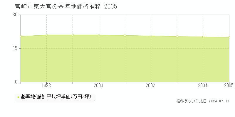 宮崎市東大宮の基準地価推移グラフ 
