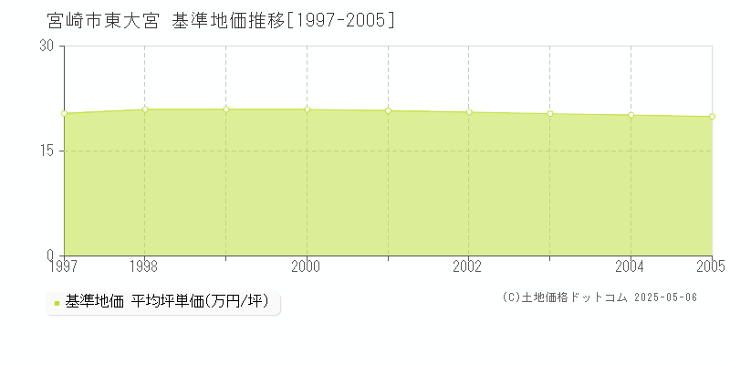 東大宮(宮崎市)の基準地価推移グラフ(坪単価)[1997-2005年]