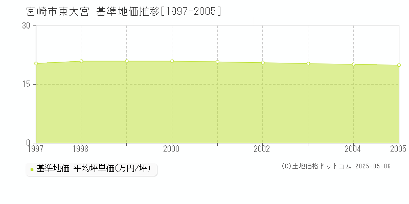 宮崎市東大宮の基準地価推移グラフ 