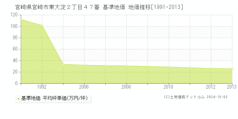 宮崎県宮崎市東大淀２丁目４７番 基準地価 地価推移[1991-2013]