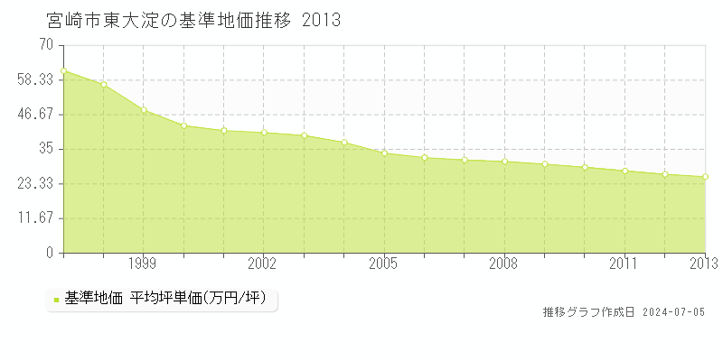 宮崎市東大淀の基準地価推移グラフ 