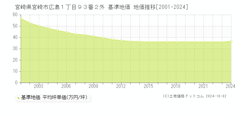 宮崎県宮崎市広島１丁目９３番２外 基準地価 地価推移[2001-2024]