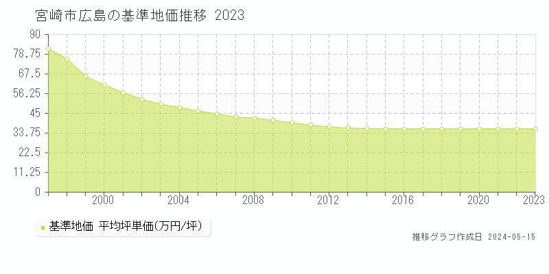 宮崎市広島の基準地価推移グラフ 