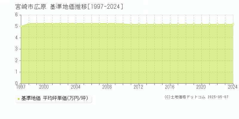 広原(宮崎市)の基準地価推移グラフ(坪単価)[1997-2024年]