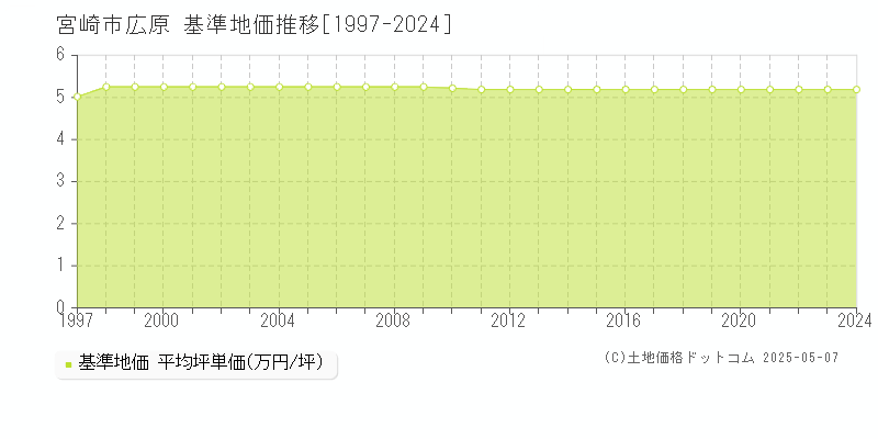 宮崎市広原の基準地価推移グラフ 